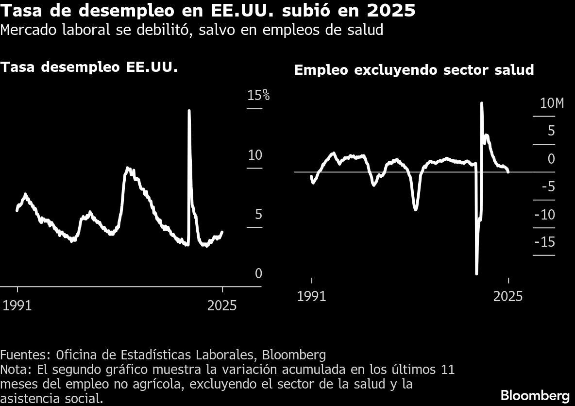 Tasa de desempleo en EE.UU. subió en 2025 | Mercado laboral se debilitó, salvo en empleos de salud