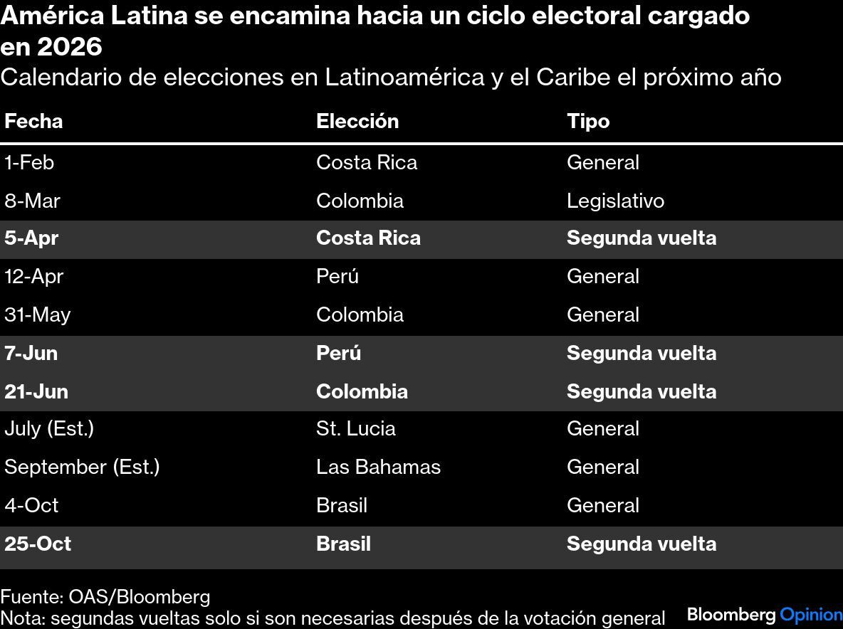 América Latina se encamina hacia un ciclo electoral cargado en 2026 | Calendario de elecciones en Latinoamérica y el Caribe el próximo año