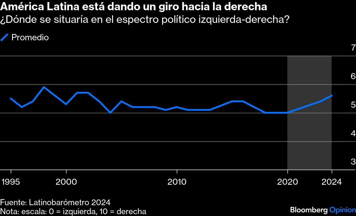 América Latina está dando un giro hacia la derecha | ¿Dónde se situaría en el espectro político izquierda-derecha?