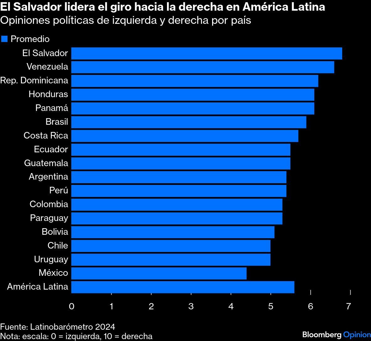 El Salvador lidera el giro hacia la derecha en América Latina | Opiniones políticas de izquierda y derecha por país