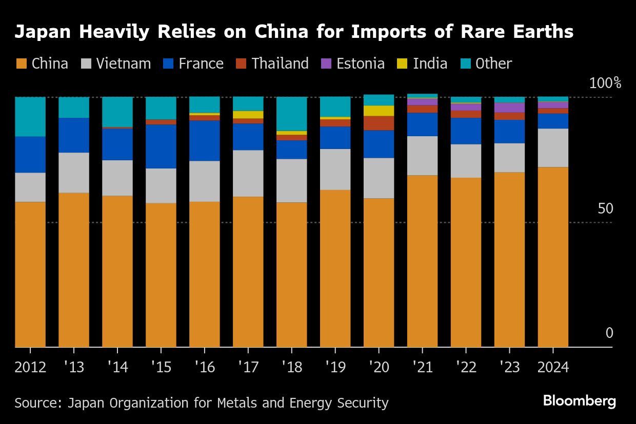 Japan Heavily Relies on China for Imports of Rare Earths