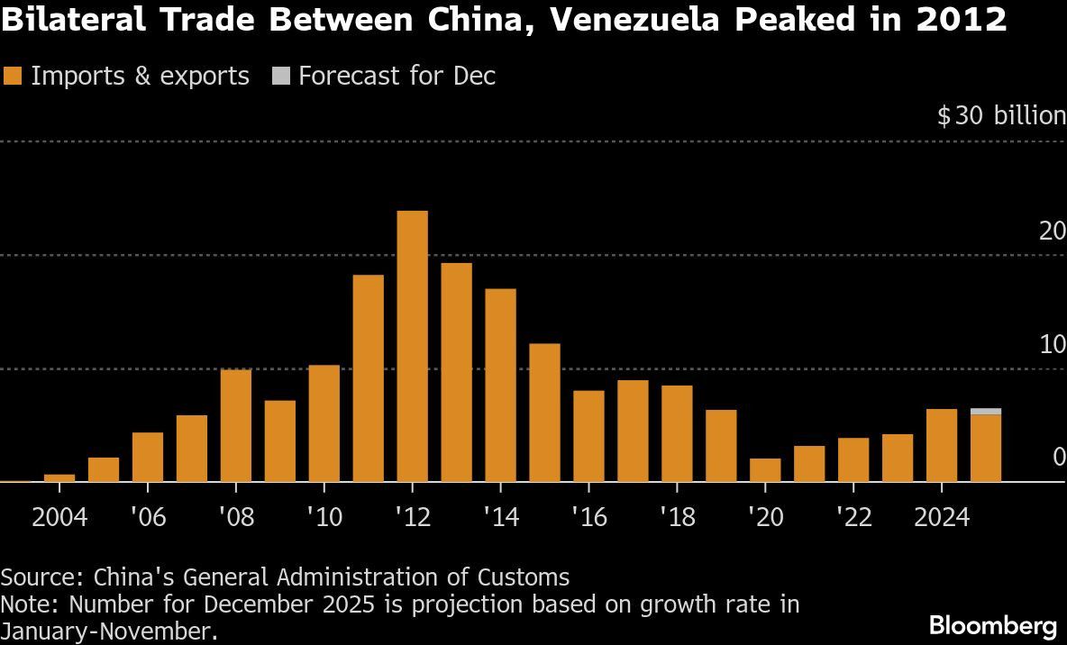 Bilateral Trade Between China, Venezuela Peaked in 2012