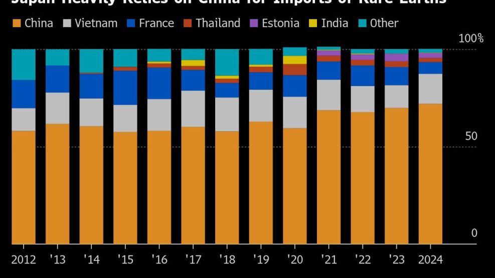 Japan Heavily Relies on China for Imports of Rare Earths