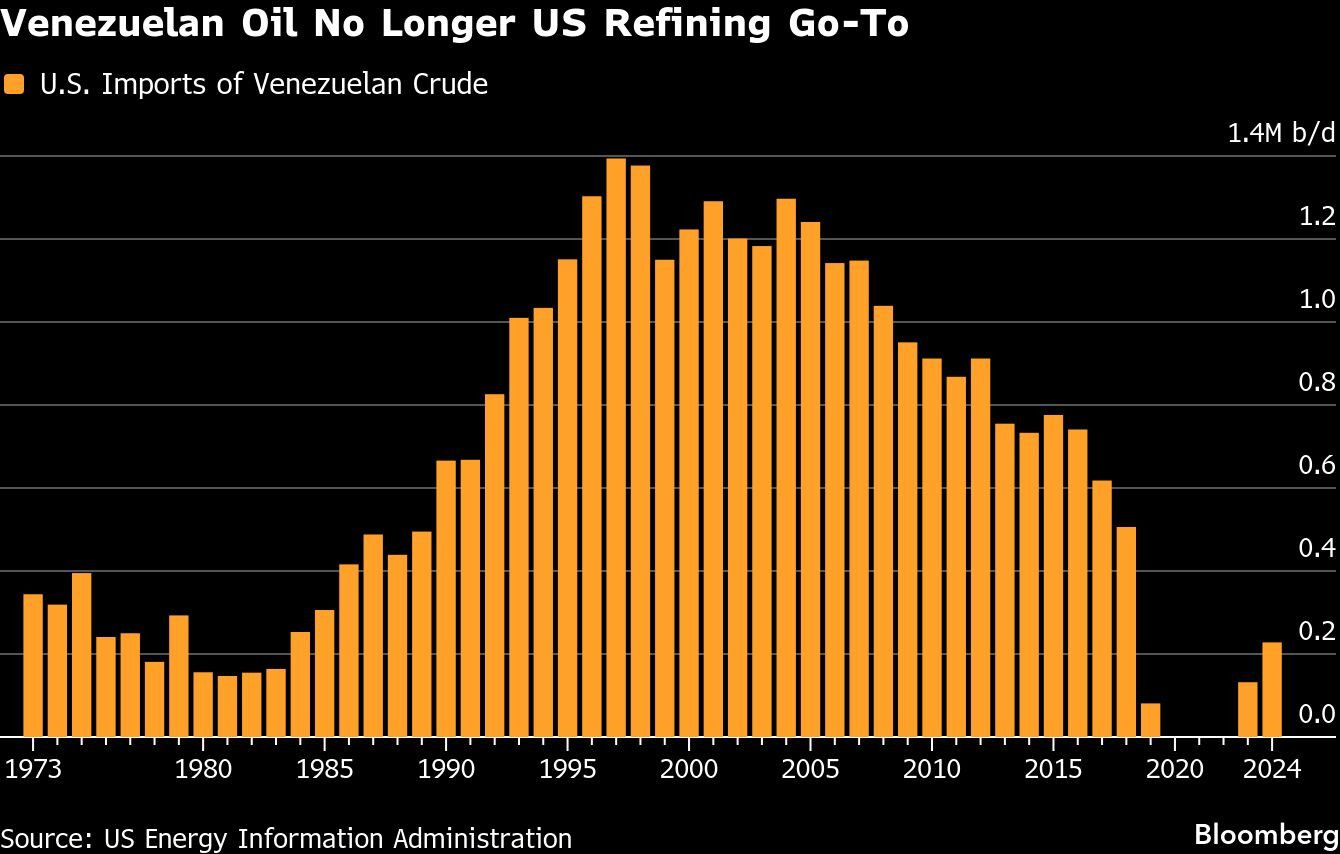 Venezuelan Oil No Longer US Refining Go-To