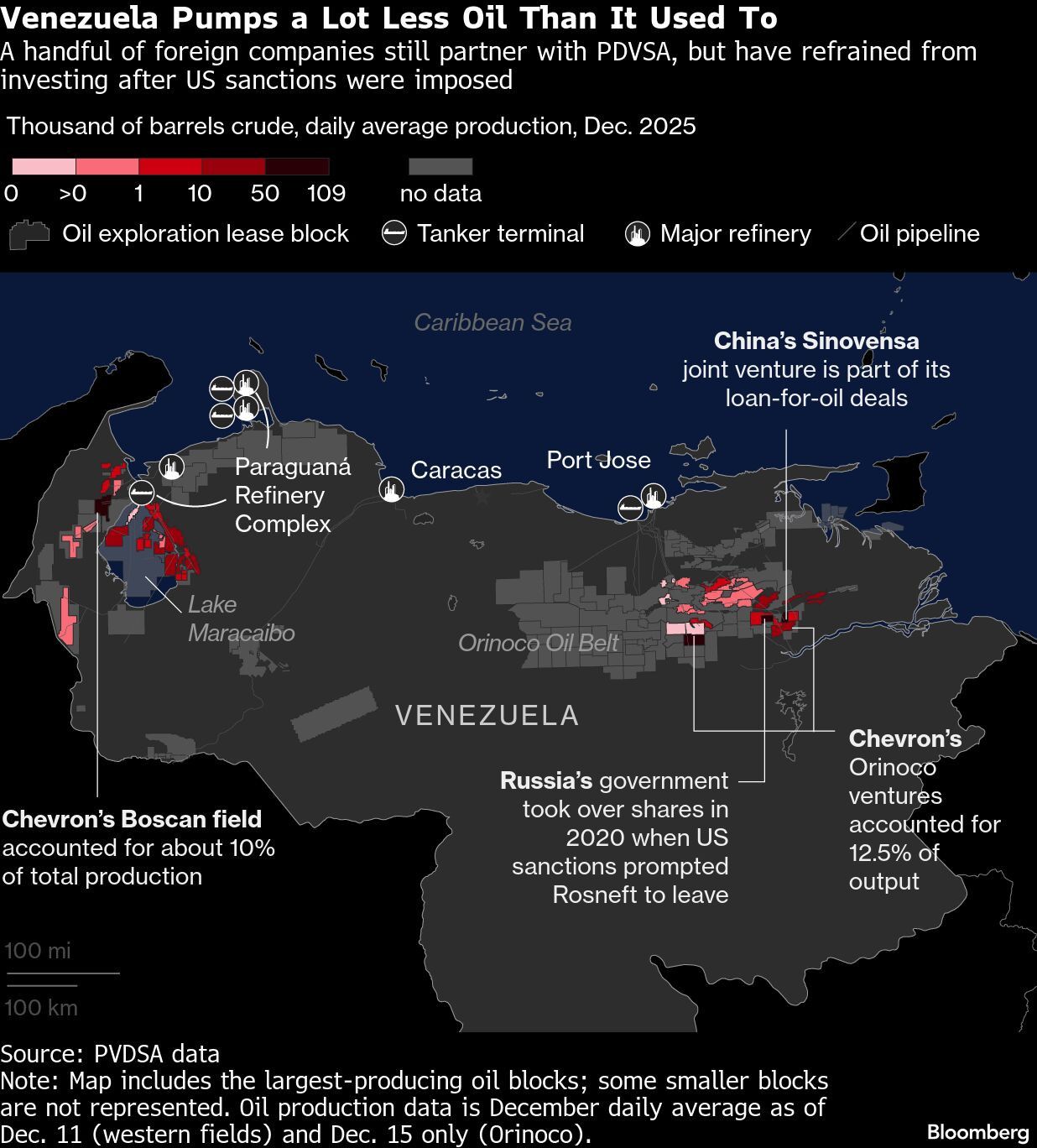 Venezuela Pumps a Lot Less Oil Than It Used To | A handful of foreign companies still partner with PDVSA, but have refrained from investing after US sanctions were imposed