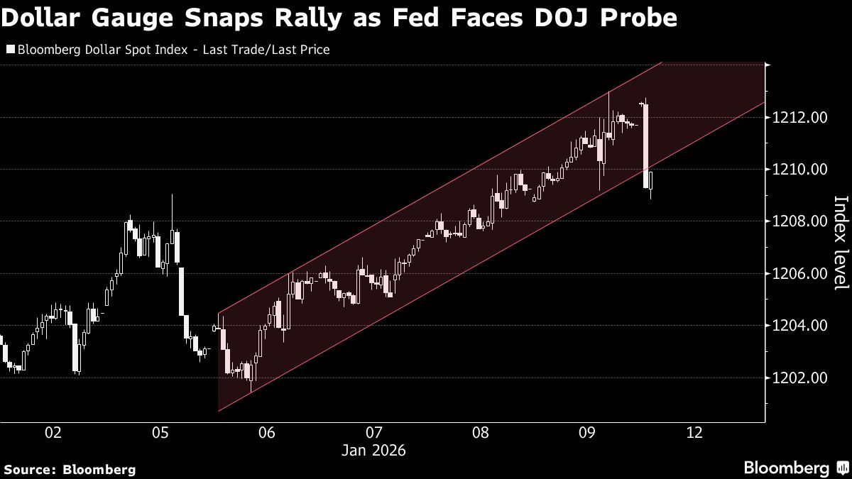 Dollar Gauge Snaps Rally as Fed Faces DOJ Probe
