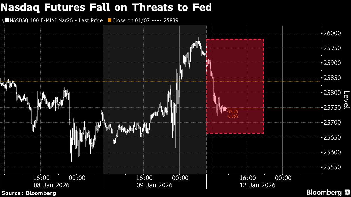 Nasdaq Futures Fall on Threats to Fed