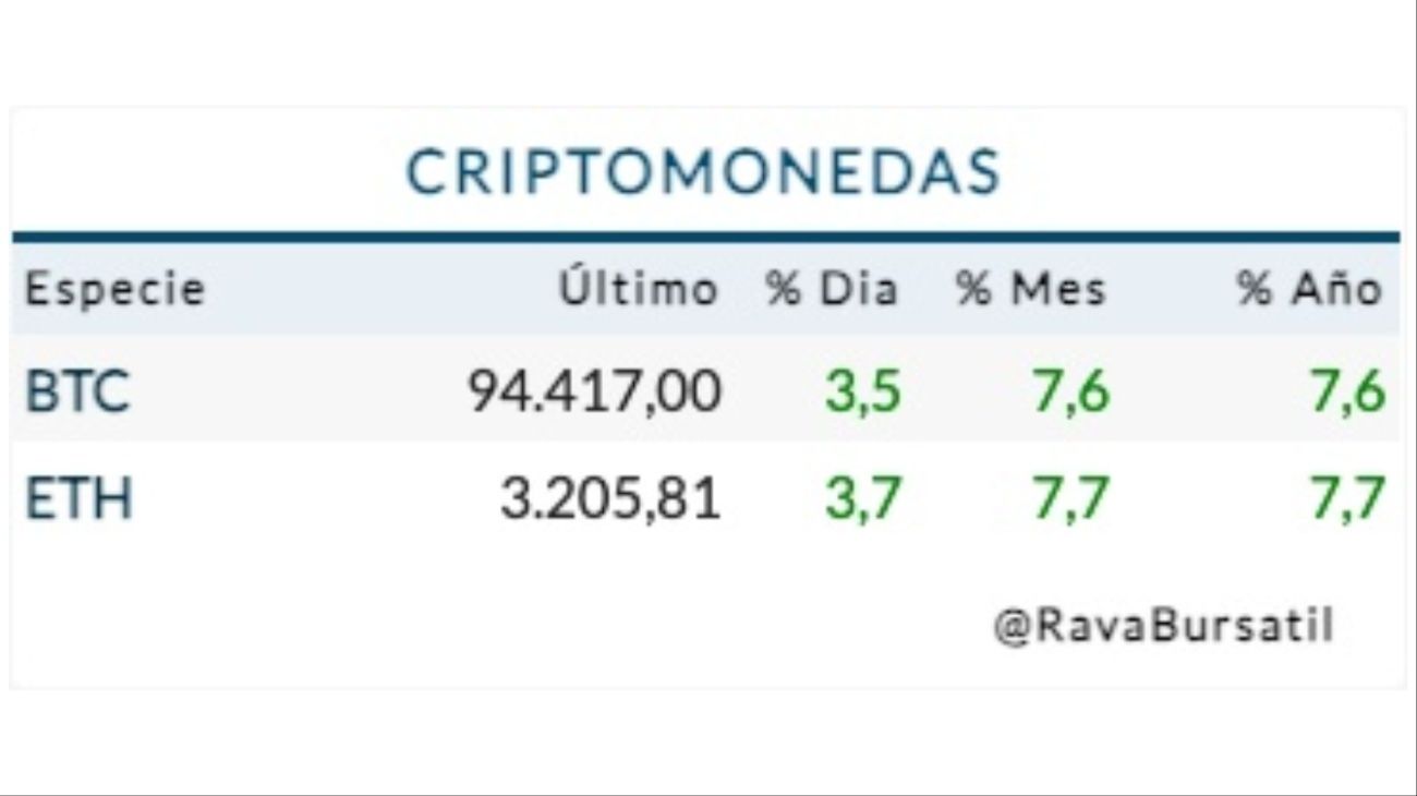 A cuánto cotizan las criptomonedas hoy, martes 13 de enero, en Argentina |  Perfil