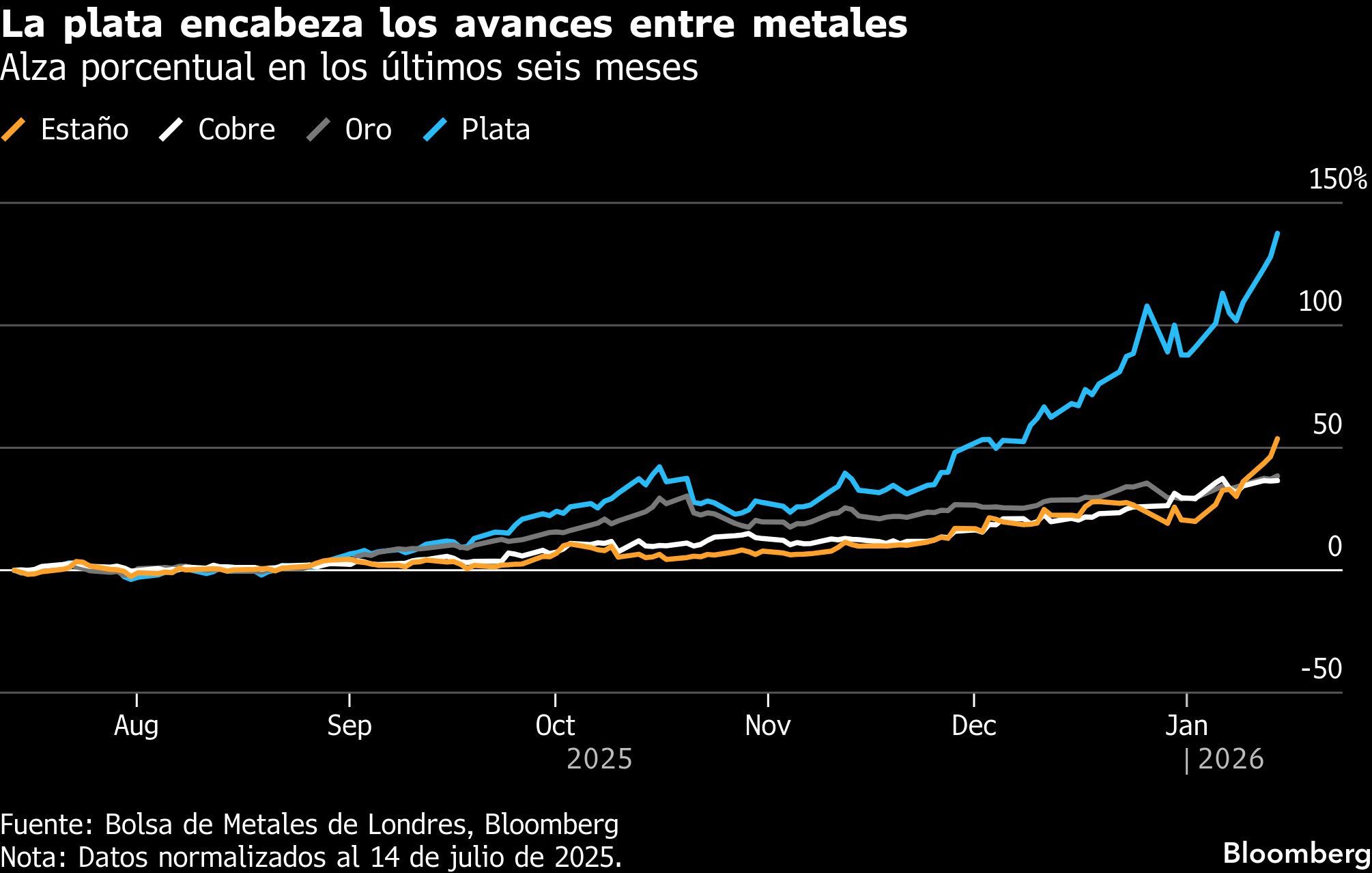 La plata encabeza los avances entre metales | Alza porcentual en los últimos seis meses