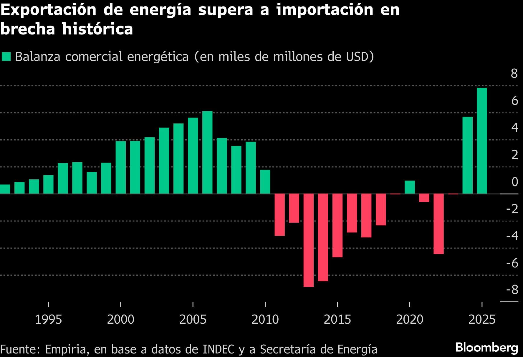 Exportación de energía supera a importación en brecha histórica
