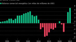 Exportación de energía supera a importación en brecha histórica