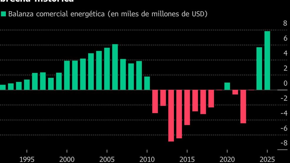 Exportación de energía supera a importación en brecha histórica