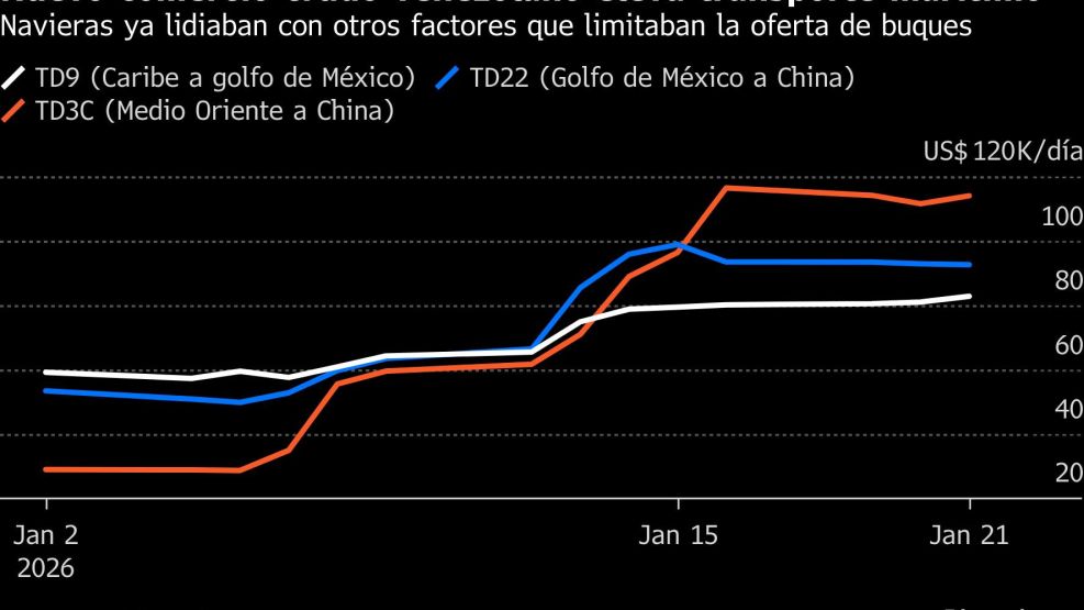Nuevo comercio crudo venezolano eleva transporte marítimo | Navieras ya lidiaban con otros factores que limitaban la oferta de buques