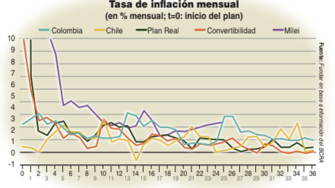 Desinflación en tendencia | Foto:Fundar