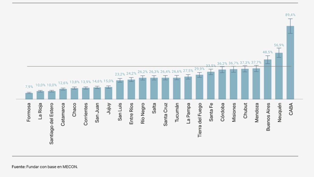 Distribución impositiva según provincias | Foto:Fundar