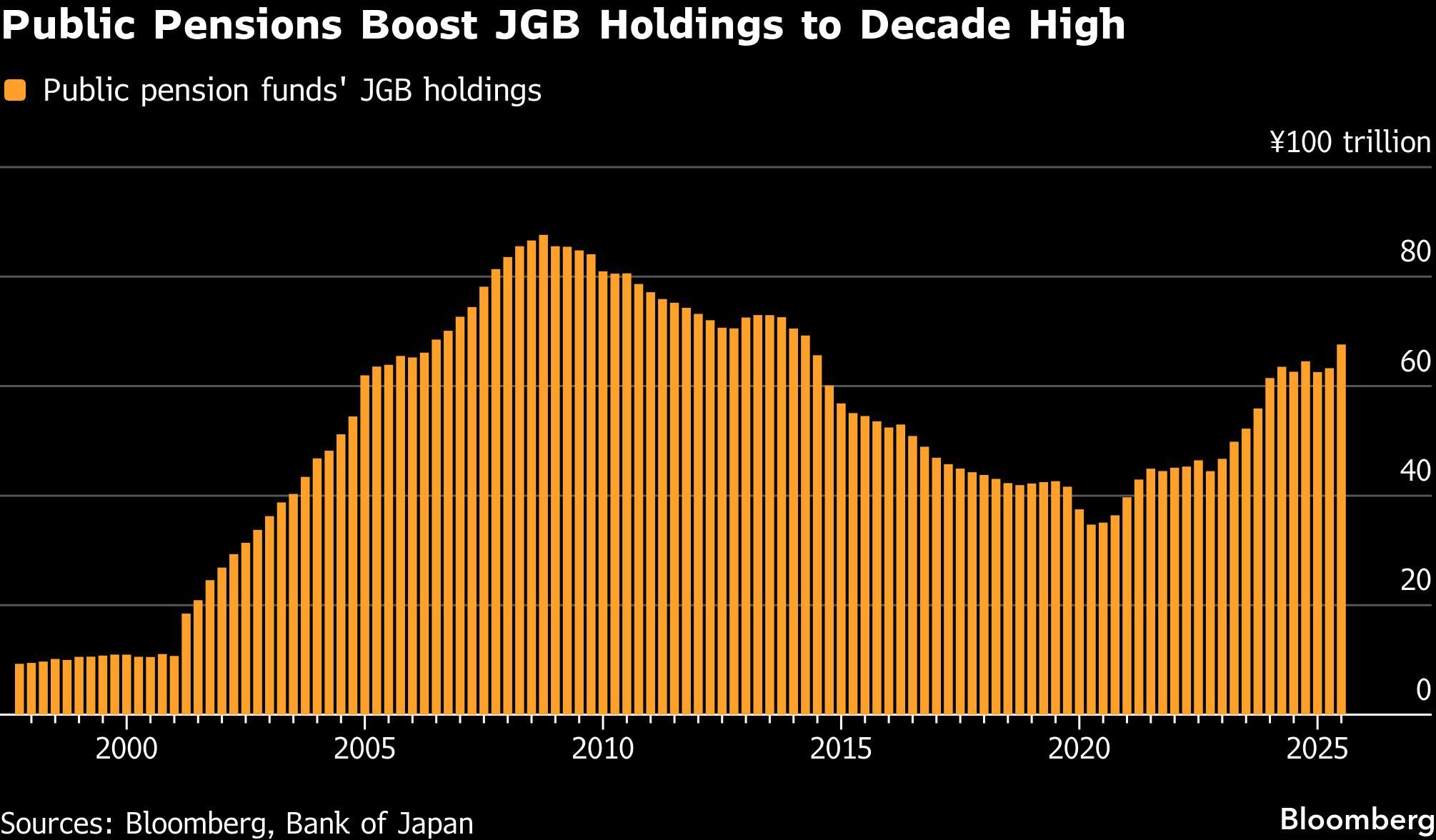 Public Pensions Boost JGB Holdings to Decade High