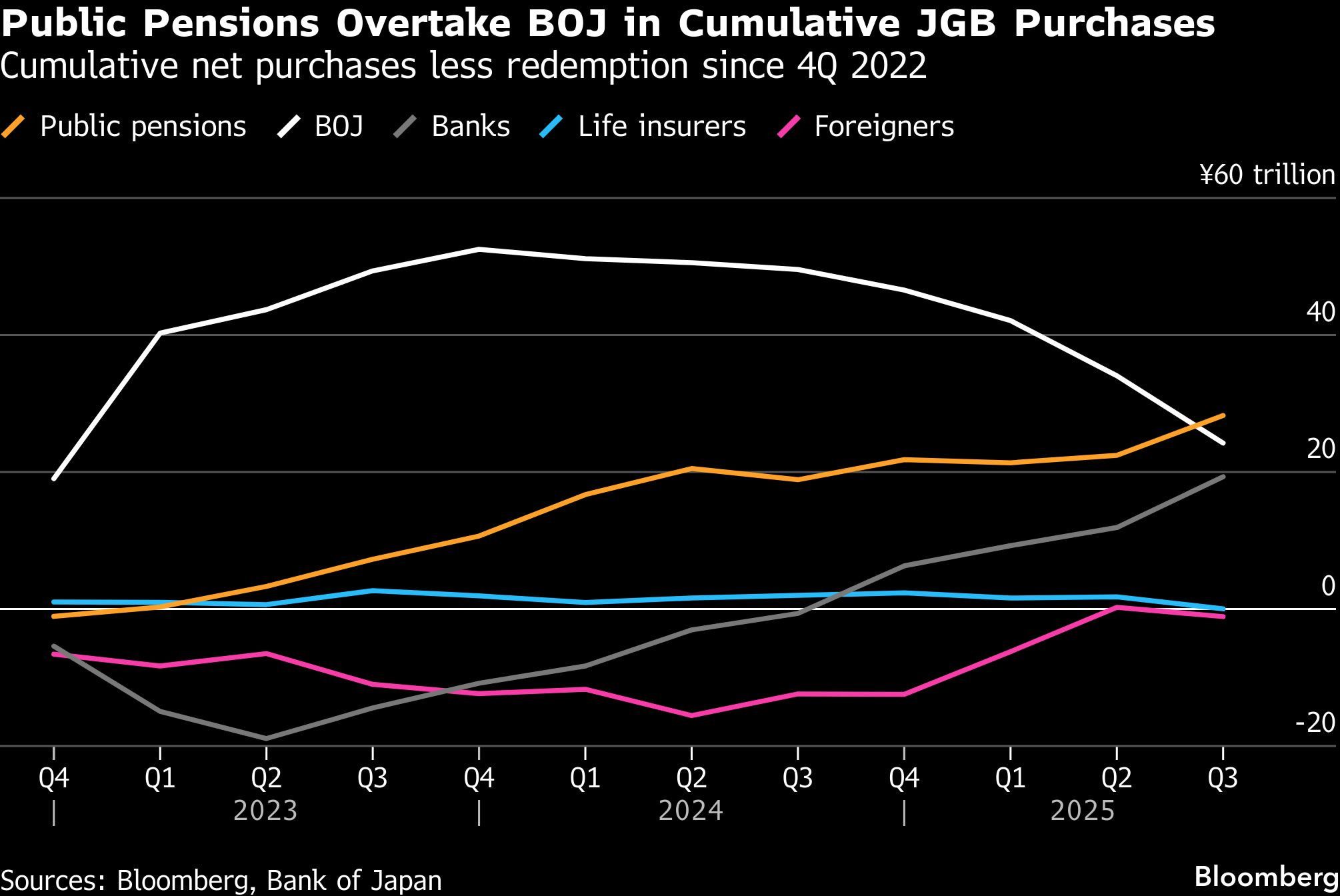 Public Pensions Overtake BOJ in Cumulative JGB Purchases | Cumulative net purchases less redemption since 4Q 2022