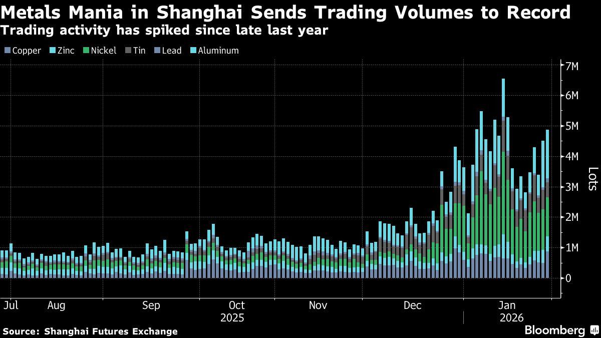 Metals Mania in Shanghai Sends Trading Volumes to Record | Trading activity has spiked since late last year