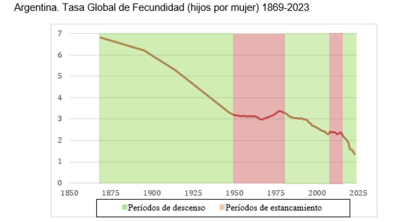 Cambios demográficos en Argentina | Foto:Rafael Rofman/ Cipec
