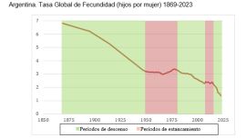Cambios demográficos en Argentina