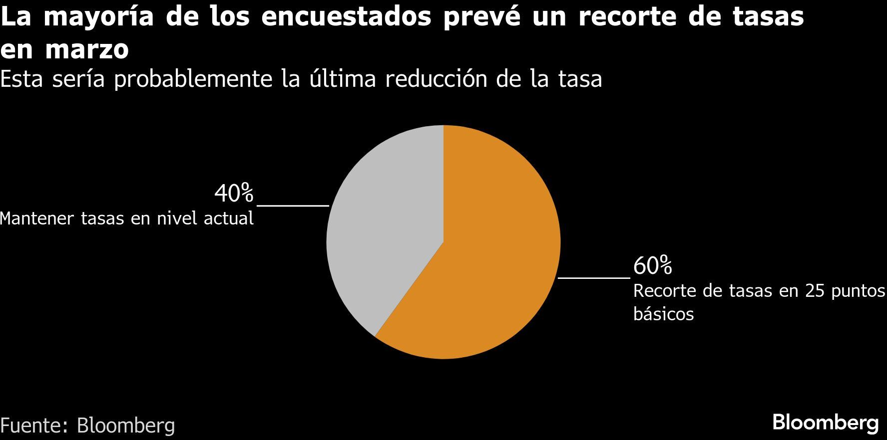 La mayoría de los encuestados prevé un recorte de tasas en marzo | Esta sería probablemente la última reducción de la tasa