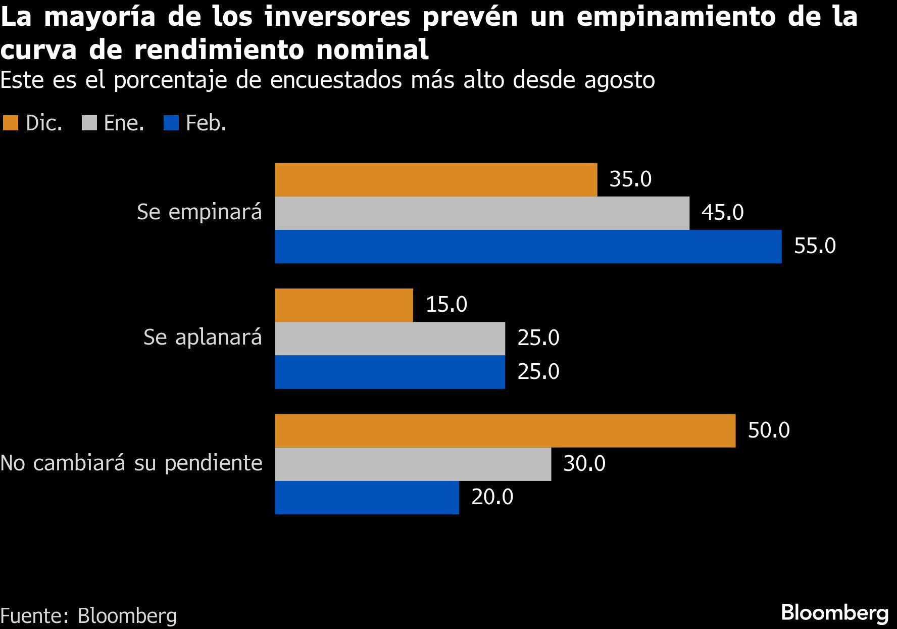 La mayoría de los inversores prevén un empinamiento de la curva de rendimiento nominal | Este es el porcentaje de encuestados más alto desde agosto