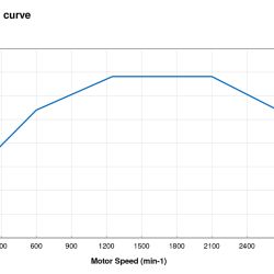  Curvas de torque y potencias del nuevo Yanmar SDe15.