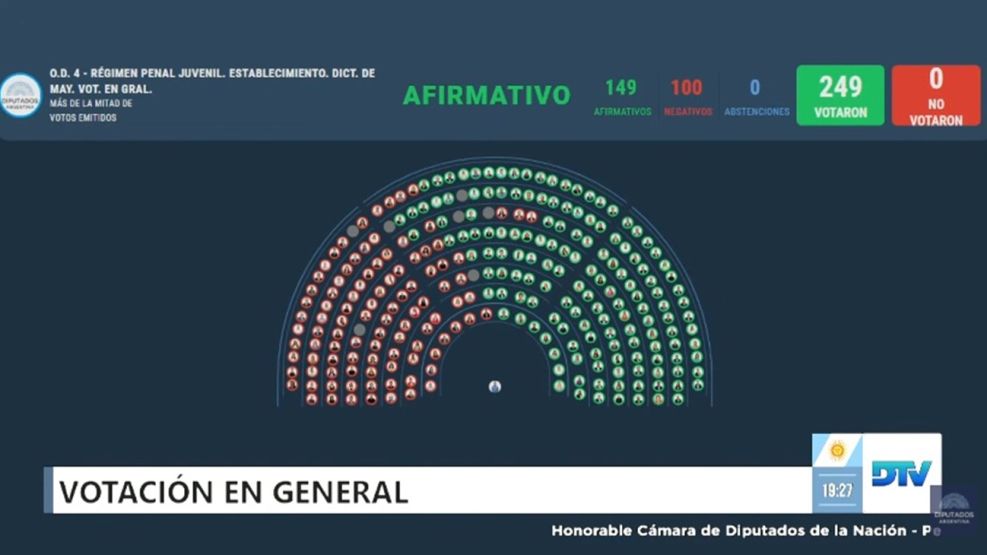 Diputados dio media sanción al proyecto que baja la edad de imputabilidad 
