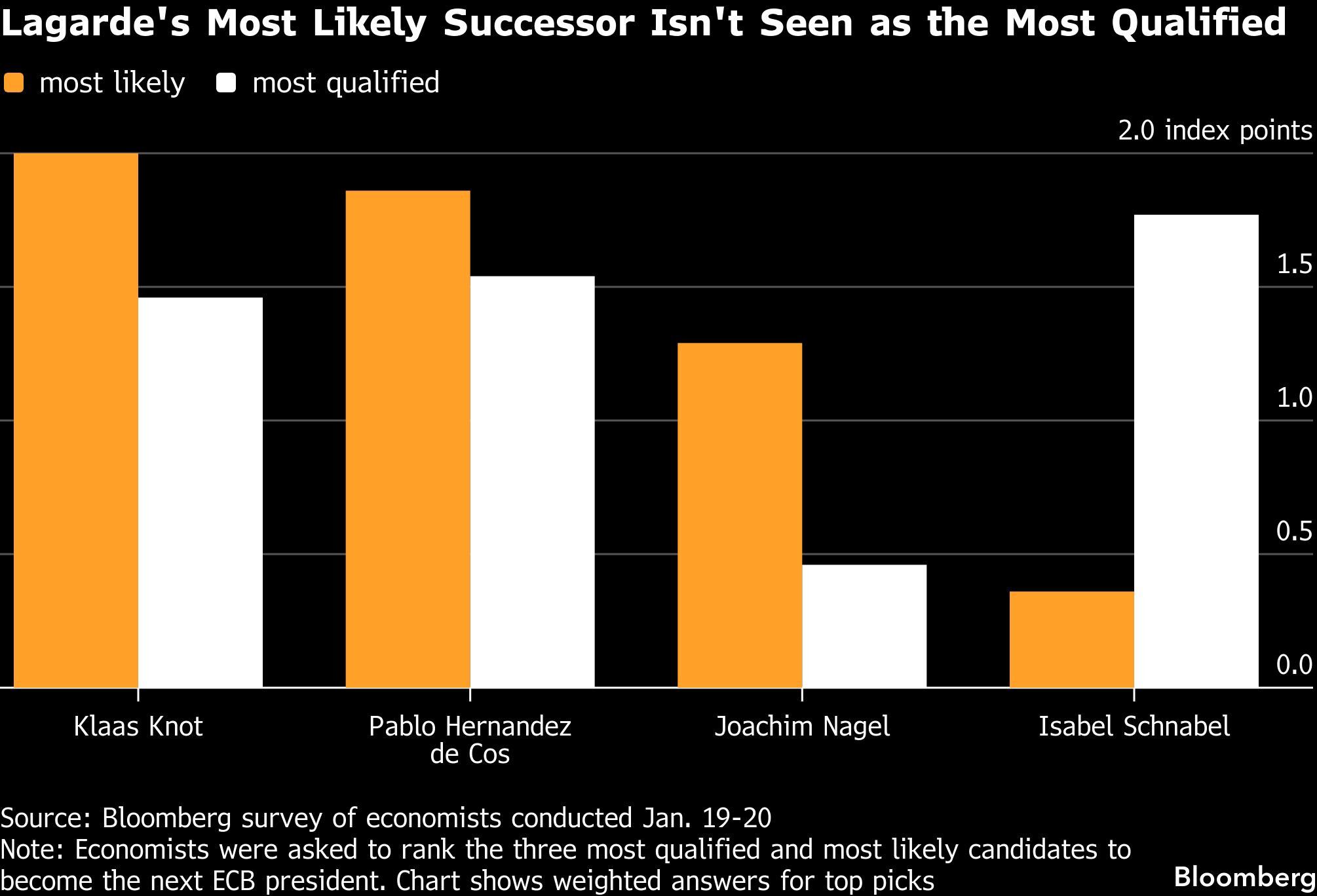 Lagarde's Most Likely Successor Isn't Seen as the Most Qualified