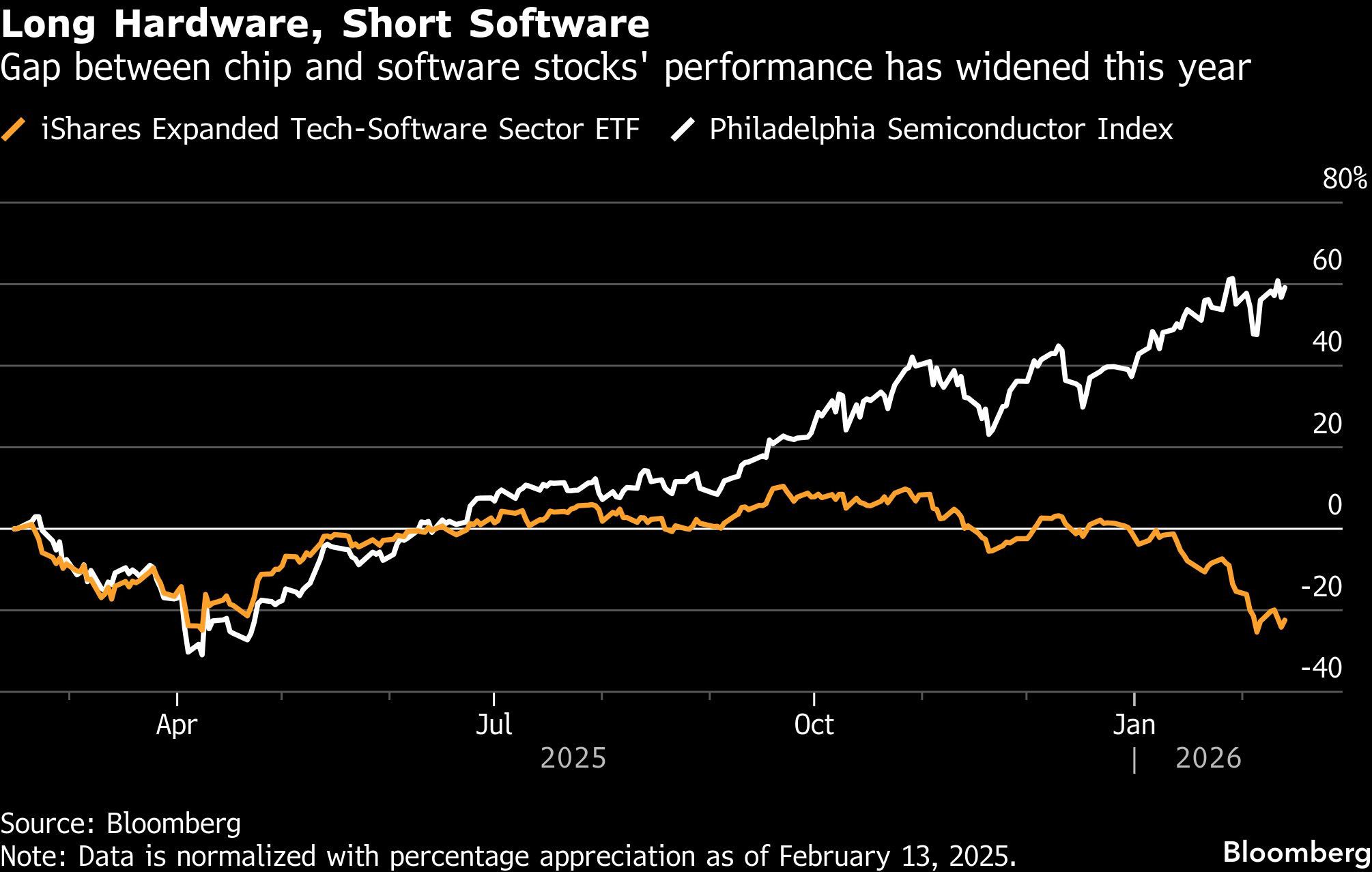 Long Hardware, Short Software | Gap between chip and software stocks' performance has widened this year