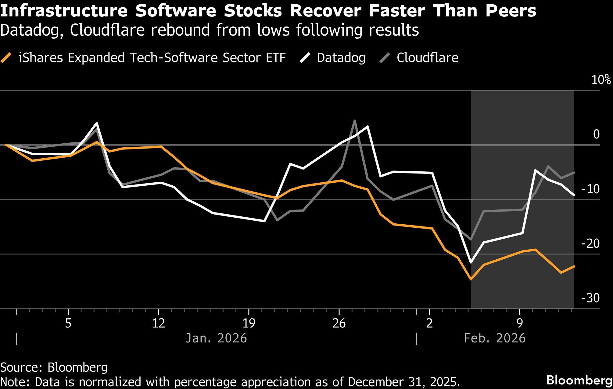 Infrastructure Software Stocks Recover Faster Than Peers | Datadog, Cloudflare rebound from lows following results