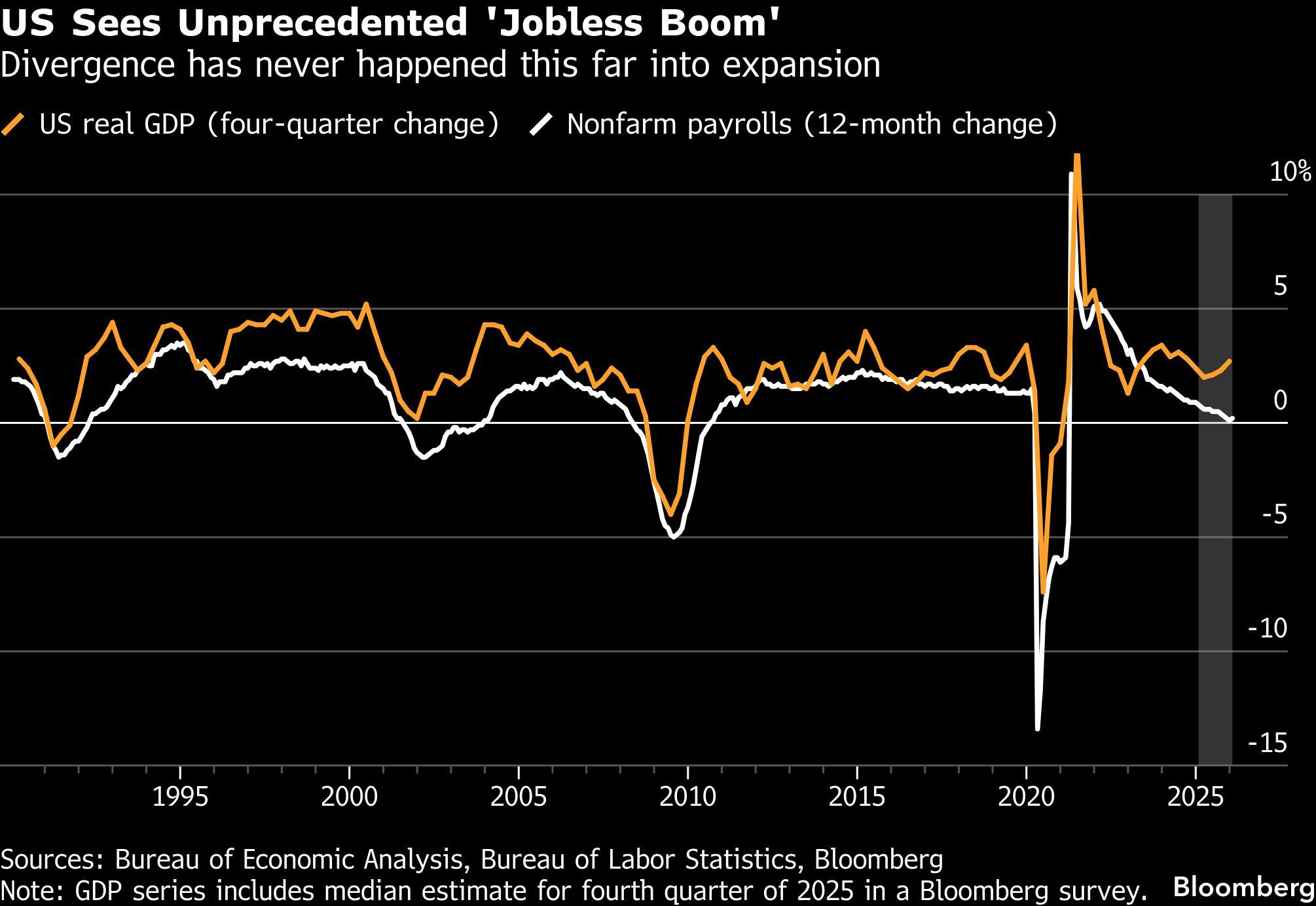 US Sees Unprecedented 'Jobless Boom' | Divergence has never happened this far into expansion