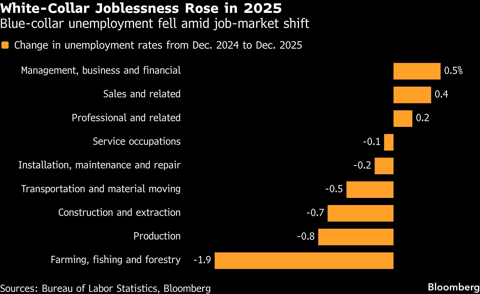White-Collar Joblessness Rose in 2025 | Blue-collar unemployment fell amid job-market shift