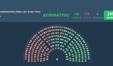 La Cámara de Diputados aprobó la derogación del Estatuto del Periodista Profesional 