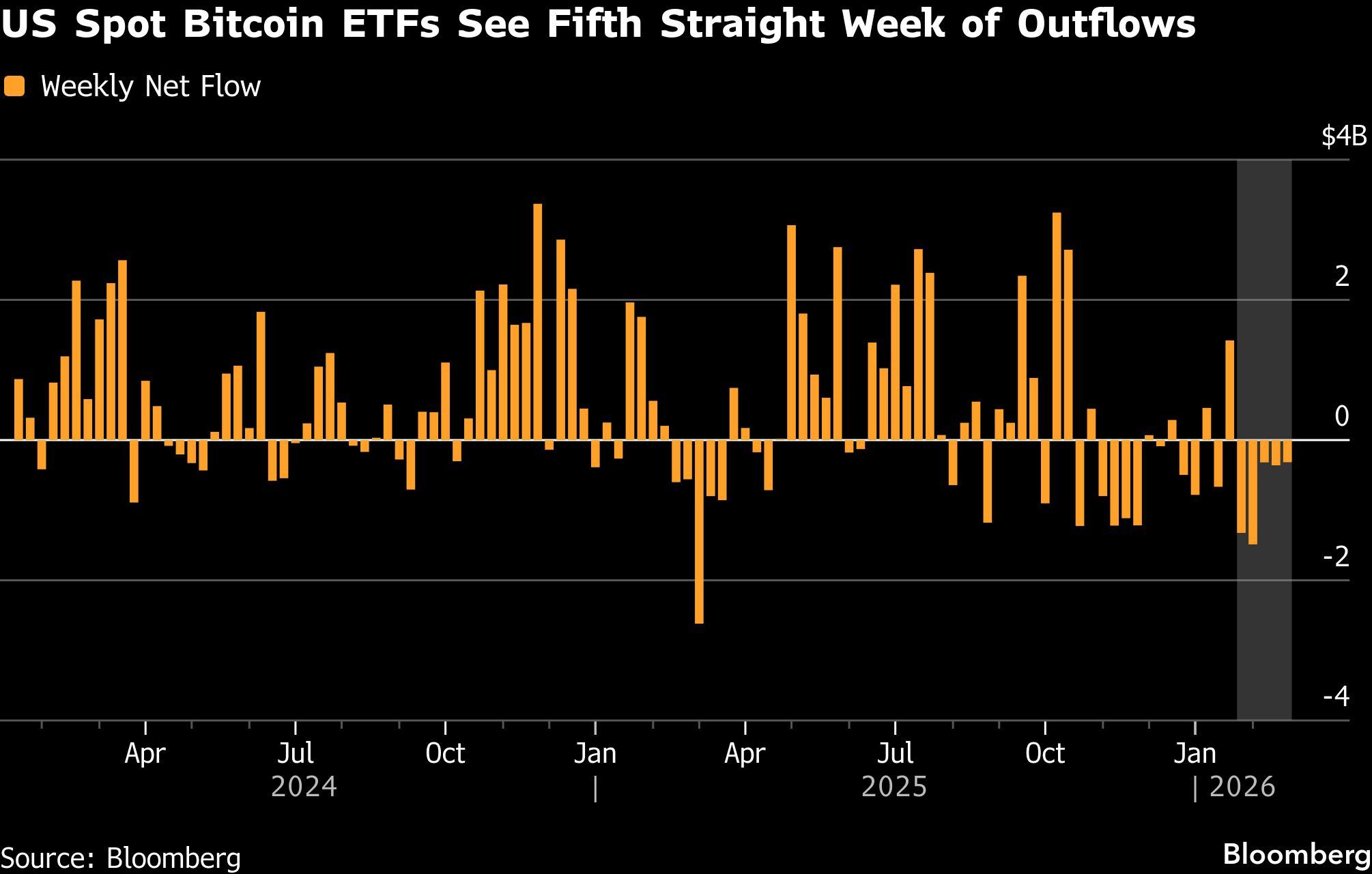 US Spot Bitcoin ETFs See Fifth Straight Week of Outflows