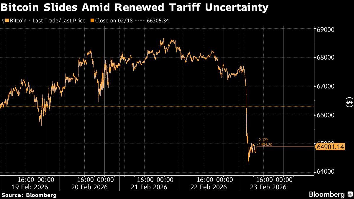 Bitcoin Slides Amid Renewed Tariff Uncertainty