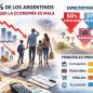 El 62% de los argentinos cree que la economía es mala y el 50% anticipa que va a empeorar