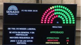 El resultado de la votación del Senado de la Reforma Laboral: 42 votos a favor y 28 en contra.