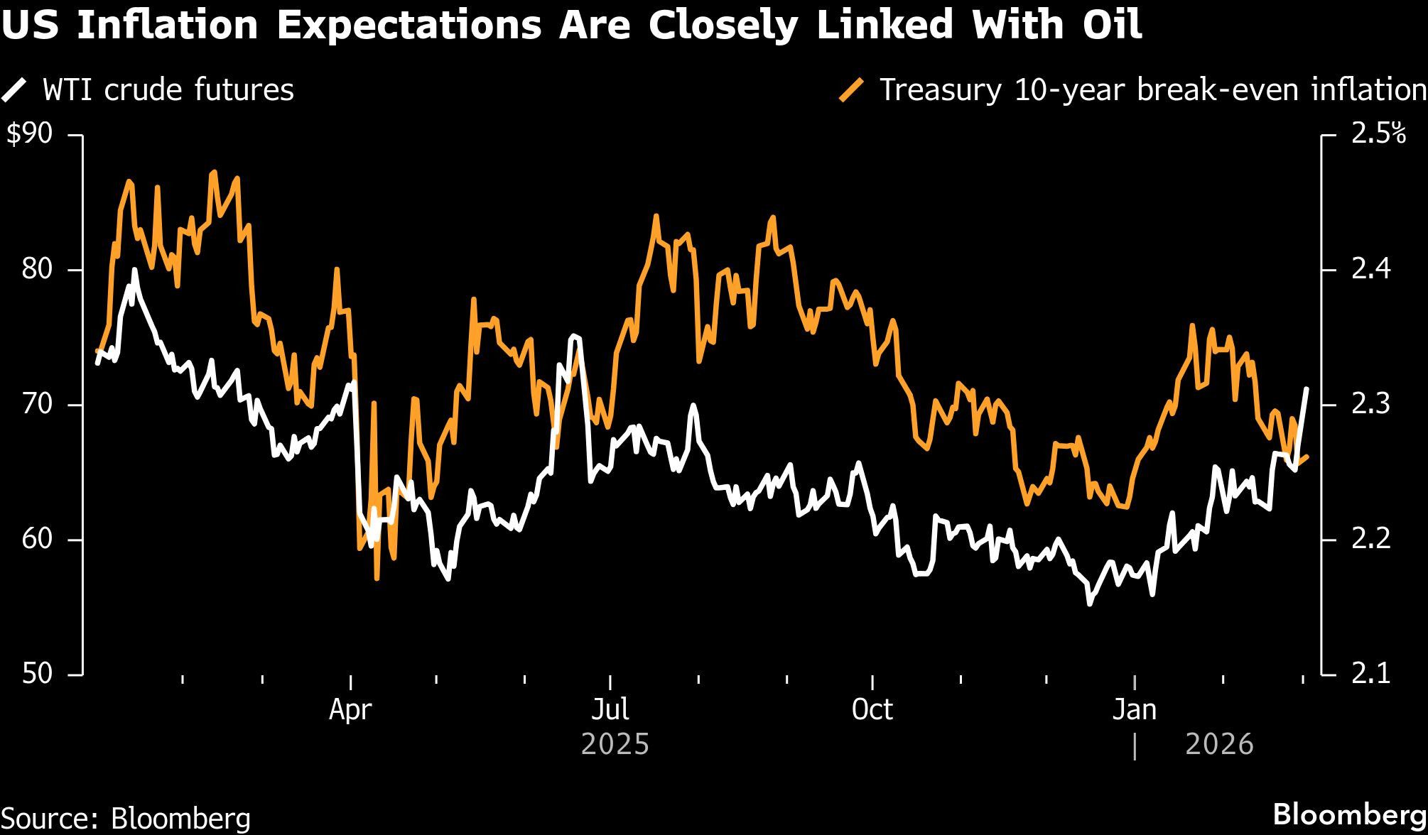 US Inflation Expectations Are Closely Linked With Oil