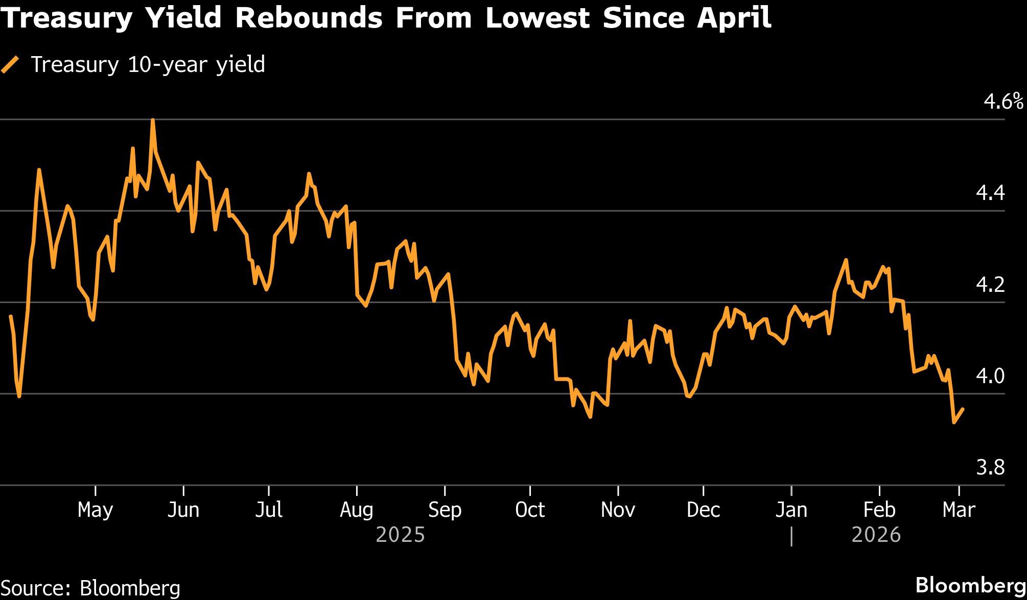 Treasury Yield Rebounds From Lowest Since April