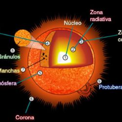  Los astrónomos descubrieron que su estructura interna varía ligeramente de un ciclo a otro.