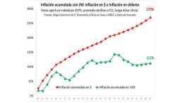 080326_inflacion_acumulada_pesos_dolares_milei_gp_g
