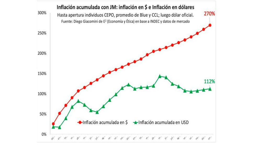 080326_inflacion_acumulada_pesos_dolares_milei_gp_g