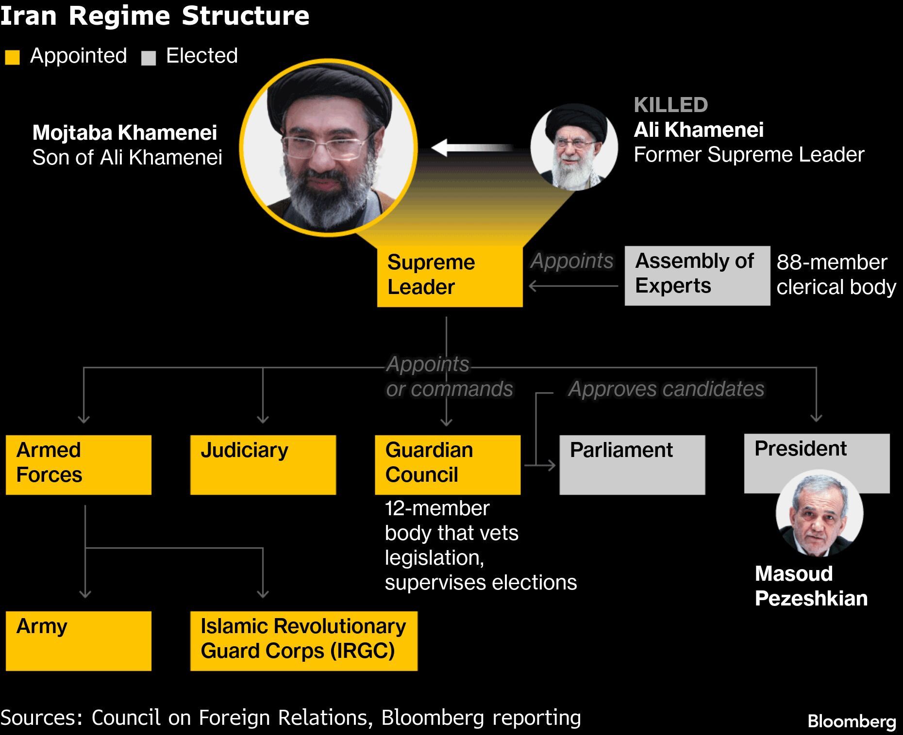Iran Regime Structure