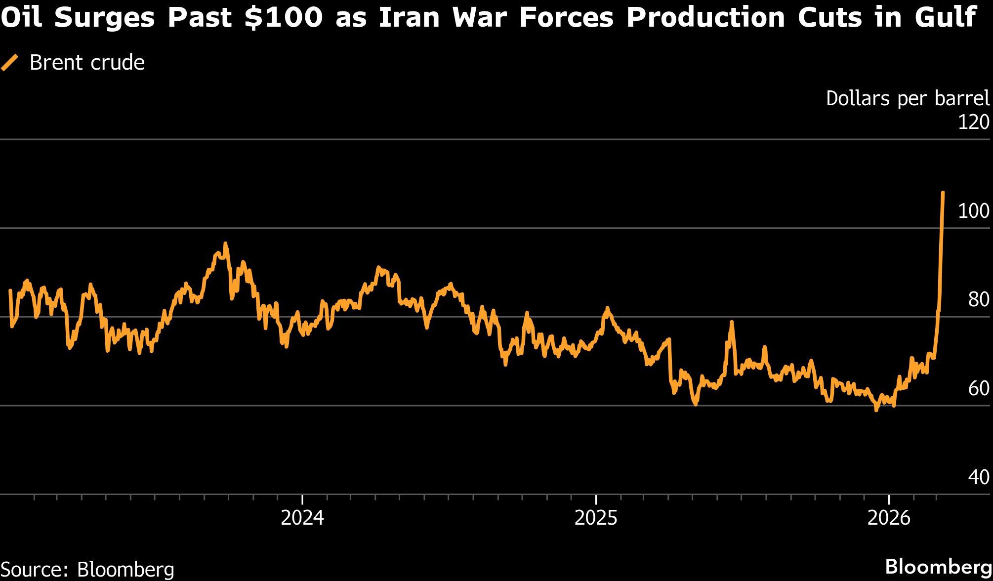 Oil Surges Past $100 as Iran War Forces Production Cuts in Gulf