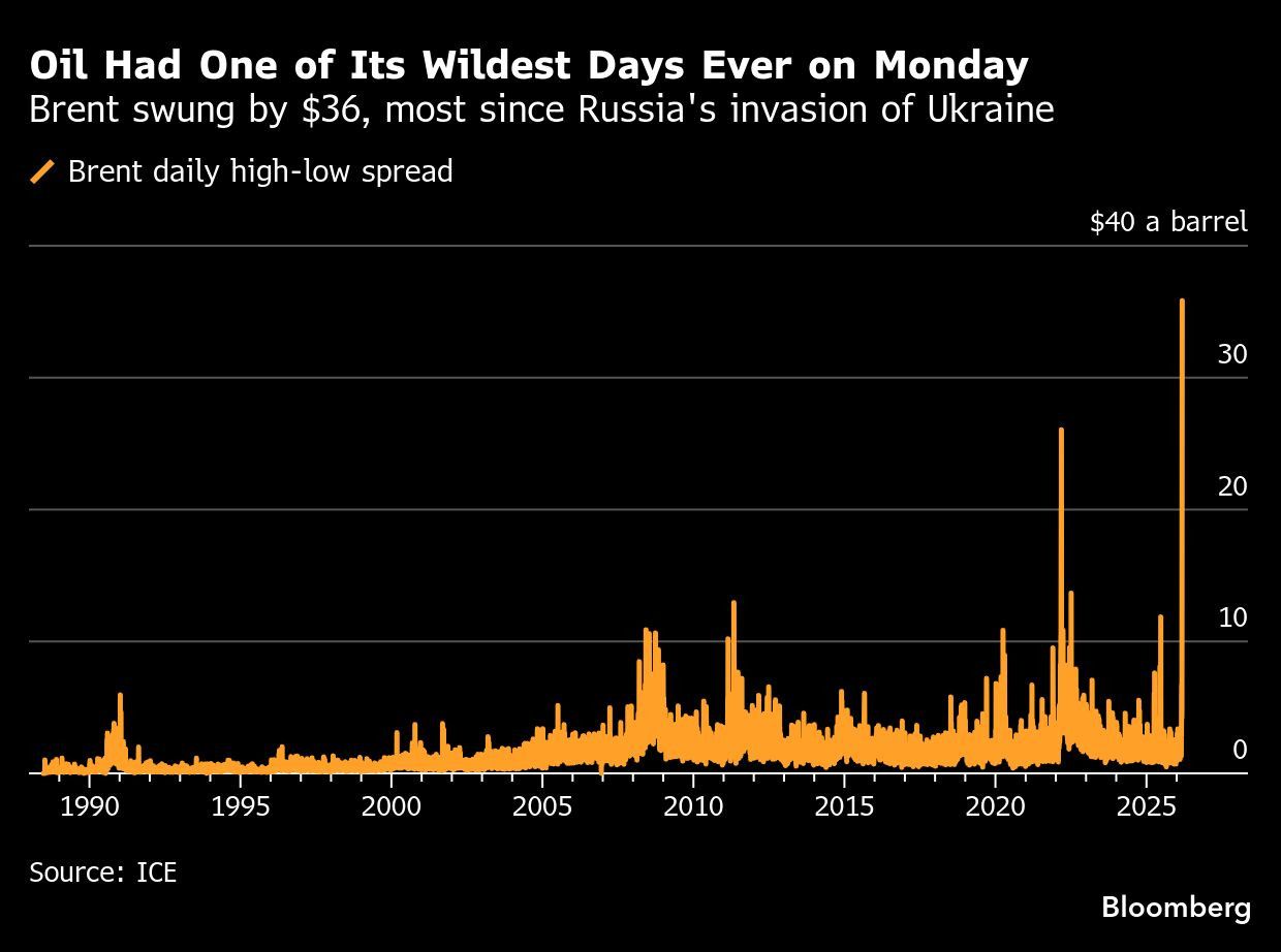 Oil Had One of Its Wildest Days Ever on Monday | Brent swung by $36, most since Russia's invasion of Ukraine