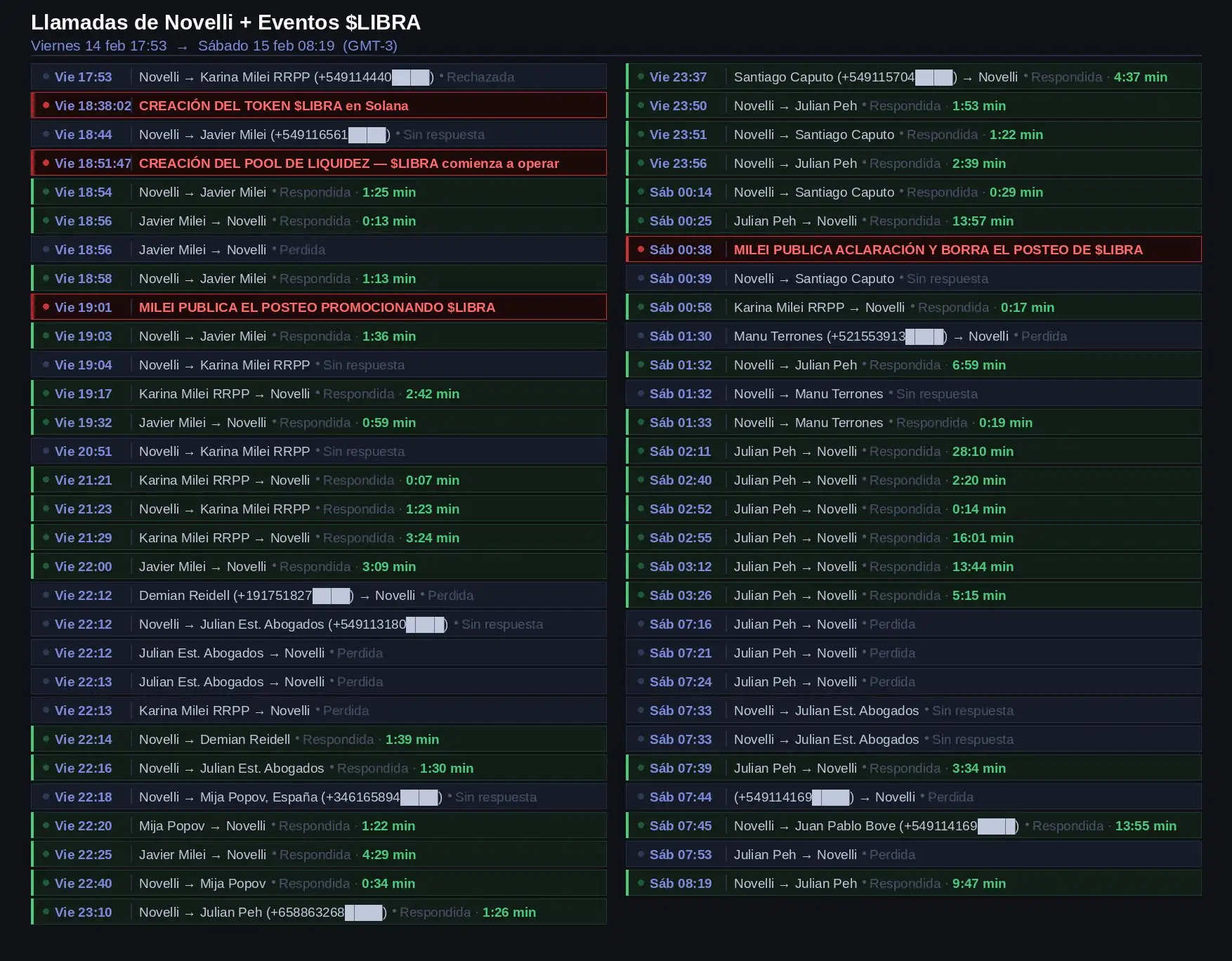 Minuto a minuto: las llamadas de Novelli con Milei, Karina y Santiago Caputo la noche del 'rug pull' de $LIBRA | Perfil