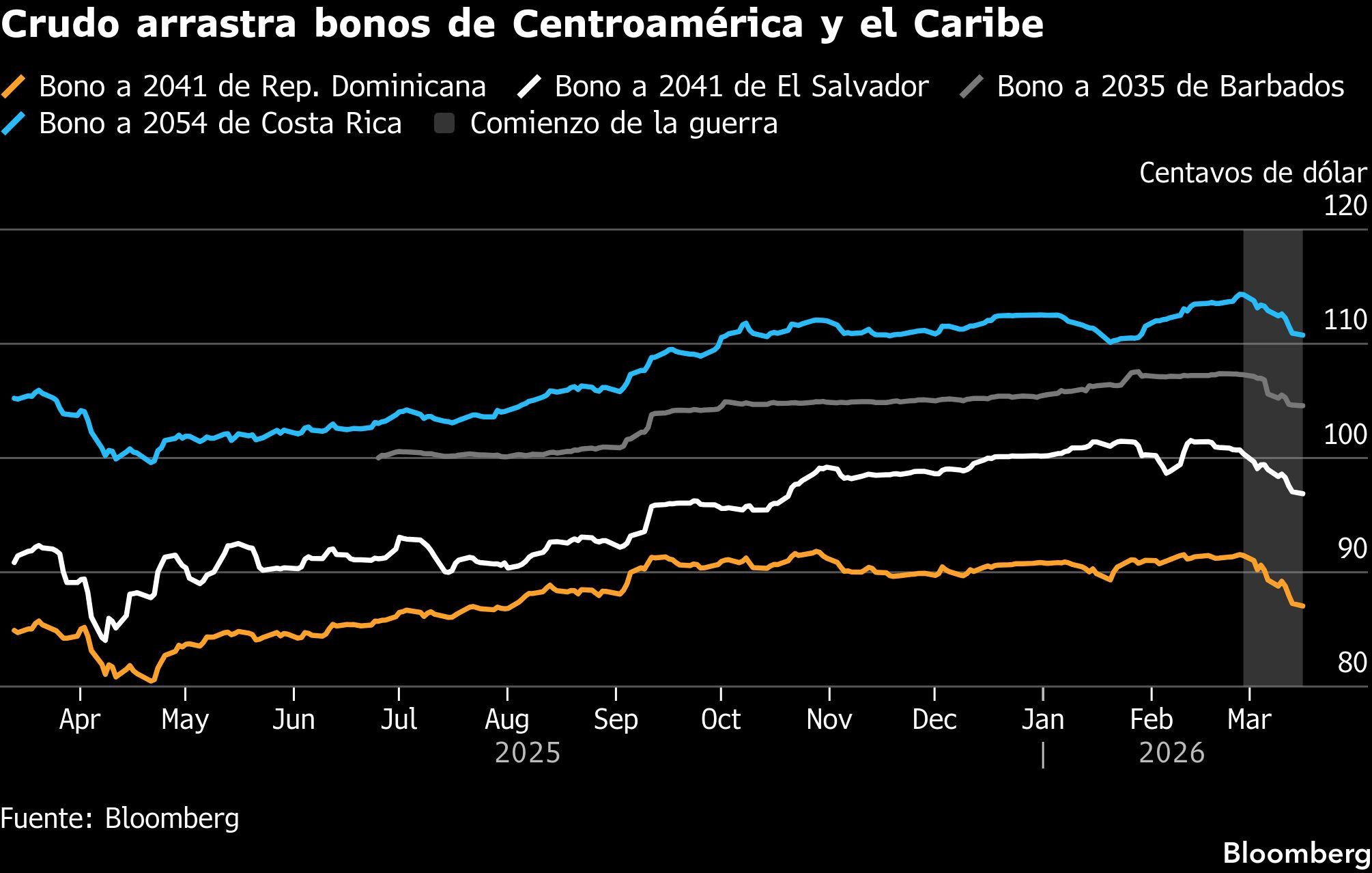 Crudo arrastra bonos de Centroamérica y el Caribe