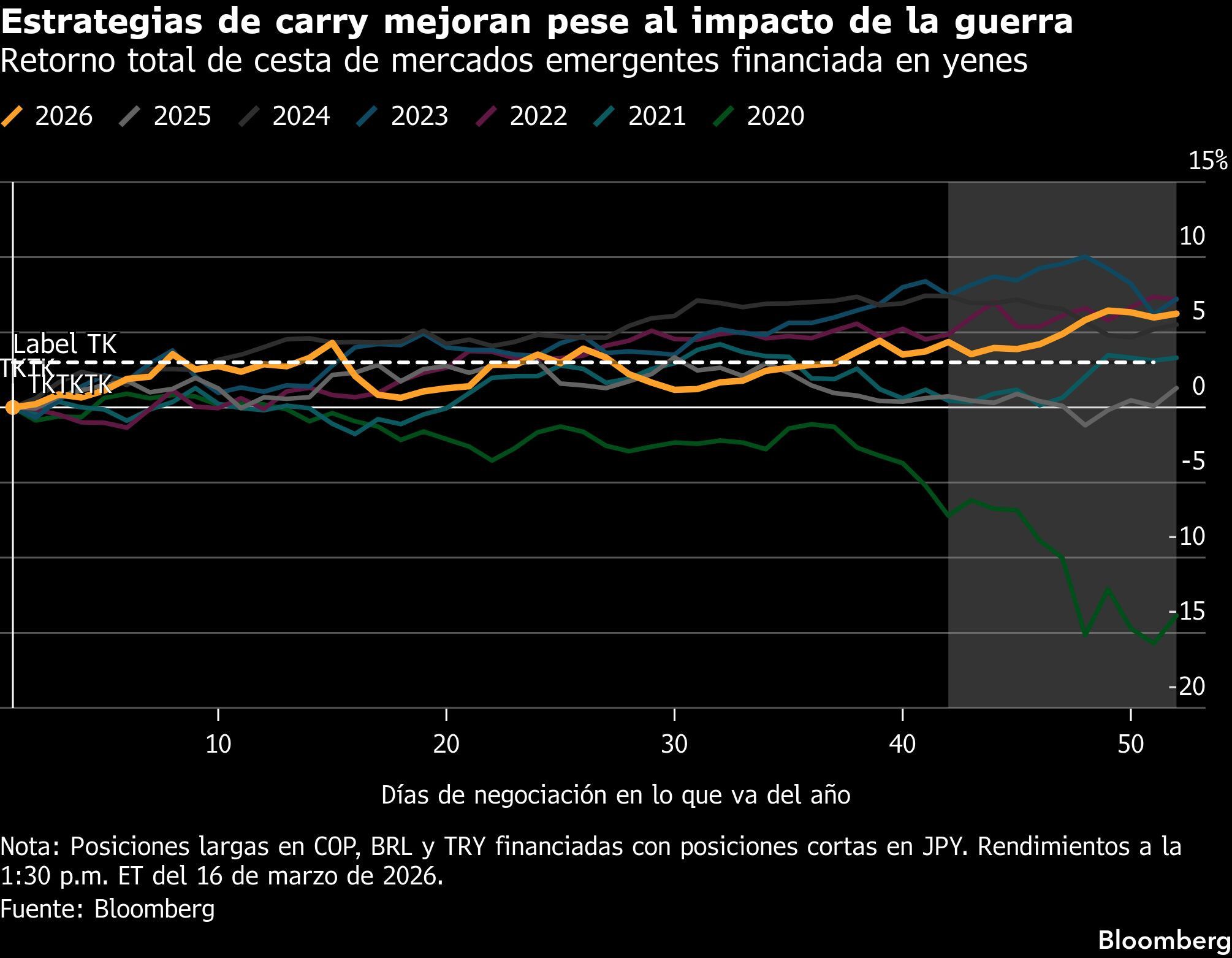 Estrategias de carry mejoran pese al impacto de la guerra | Retorno total de cesta de mercados emergentes financiada en yenes
