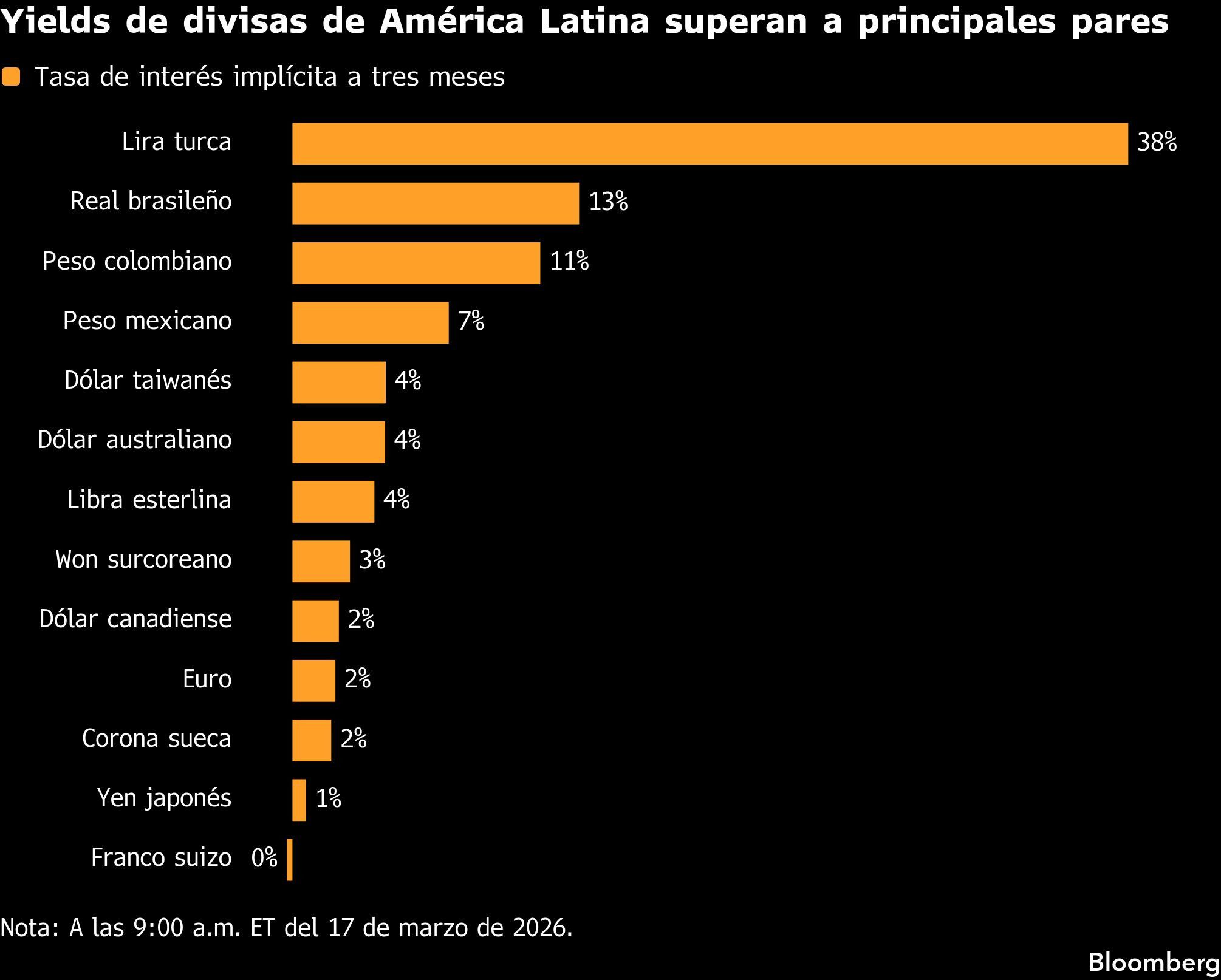 Yields de divisas de América Latina superan a principales pares